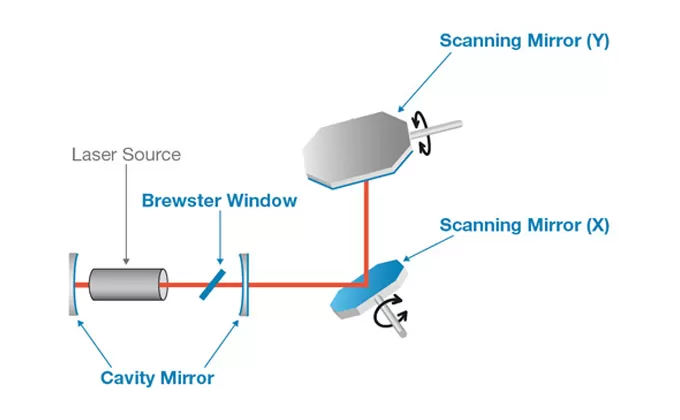 Descriptions of Scanning Mirror