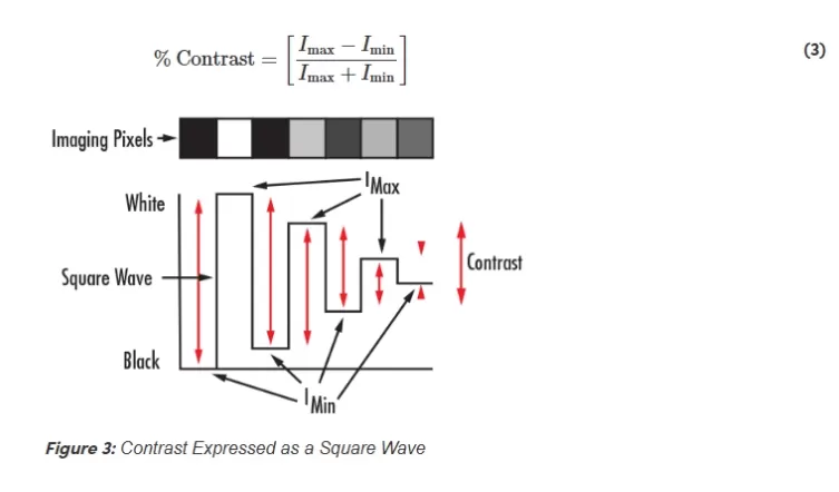 Introduction to Modulation Transfer Function