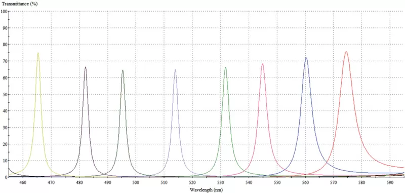 Specifications of Mosaic Filter