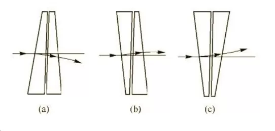 The Multi-Functional Application and Structural Analysis of Optical Wedges The Multi-Functional Application and Structural Analysis of Optical Wedges