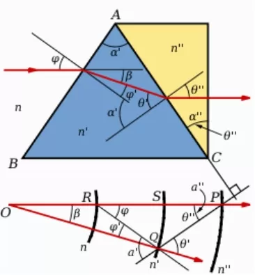The Principle and Application of Dispersion Prisms