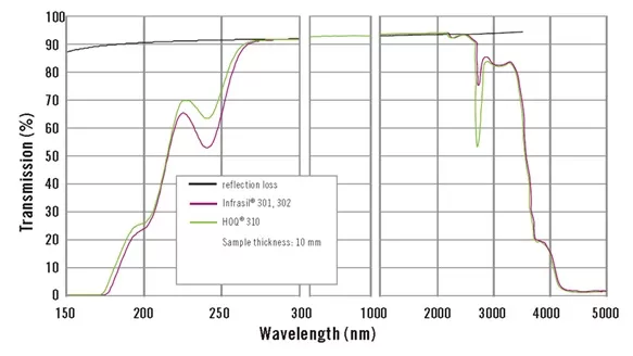 Transmission Spectrum of Natural Quartz