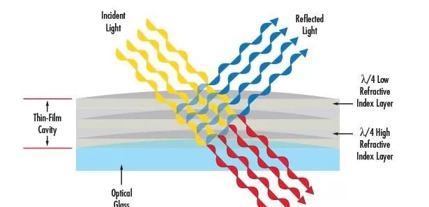 Types of Optical Filters and How They Work Types of Optical Filters and How They Work
